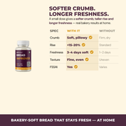 Bread made with and without Gutbasket bread improver