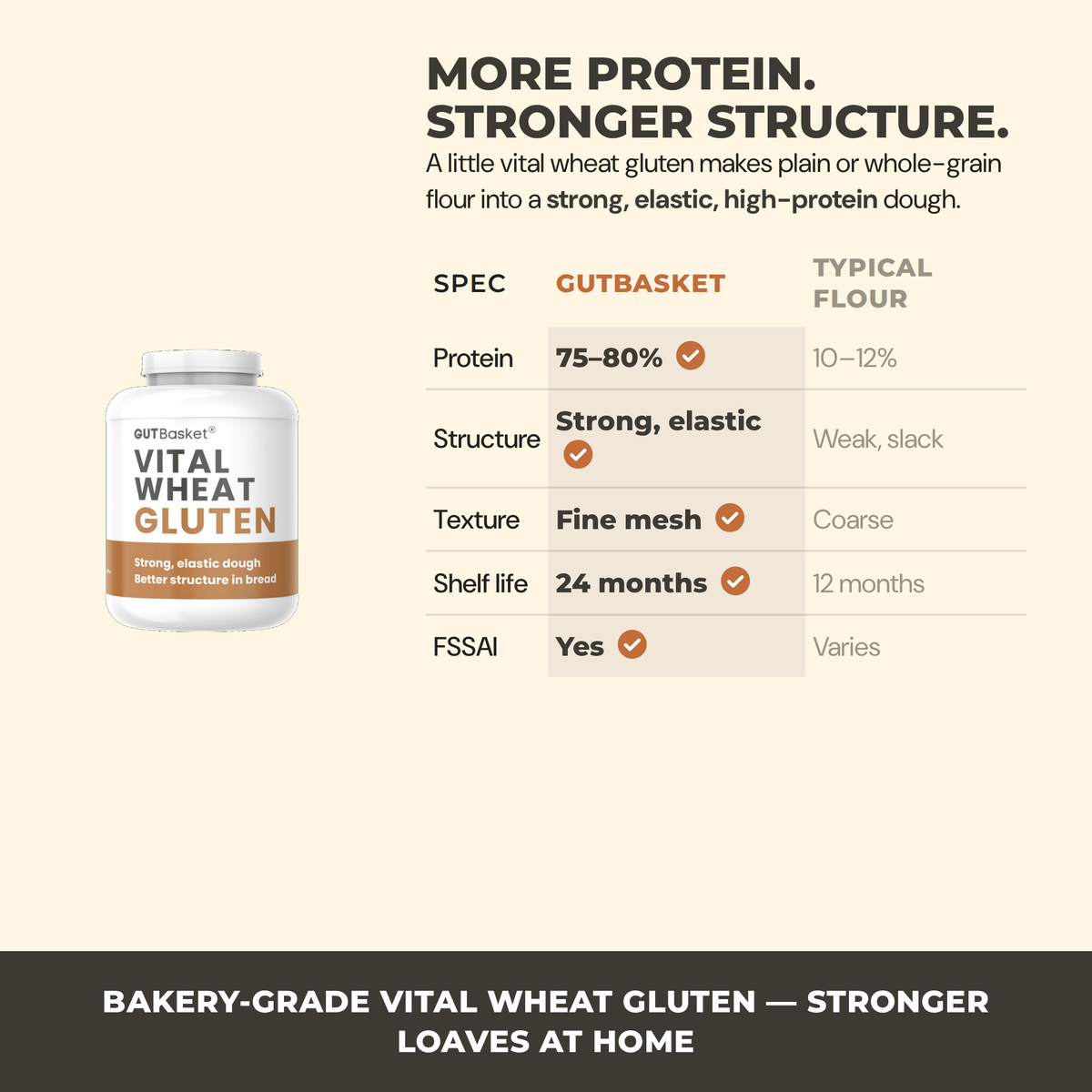 Gutbasket vital wheat gluten compared with regular flour